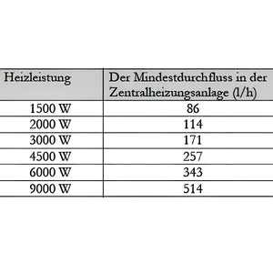Tabelle der Heizleistung und Mindestdurchflussmenge für Durchlauferhitzer MDC 230 plus