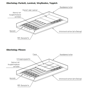 Diagramm des MDF-Flächenheizsystems mit verschiedenen Oberflächen: Parkett, Laminat, Teppich und Fliesen 🔥💧