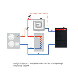 Schematische Darstellung eines Heiz- und Kühlsystems mit Wärmepumpe und Speicher