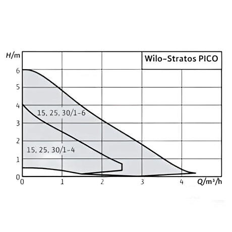 Umwälzpumpe Wilo Stratos Pico DN 25 Baulänge 180 mm.